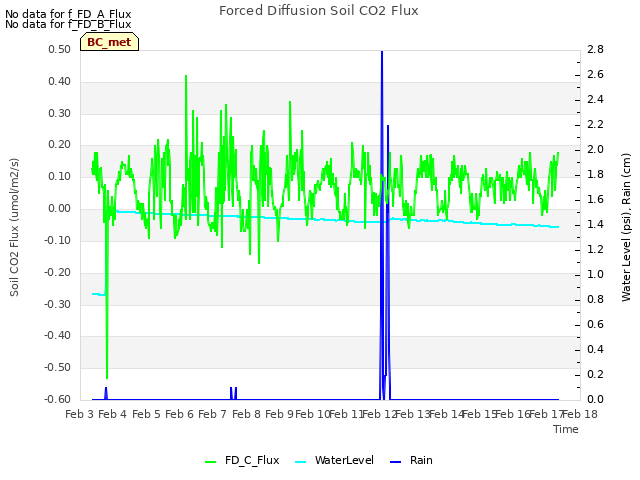 plot of Forced Diffusion Soil CO2 Flux