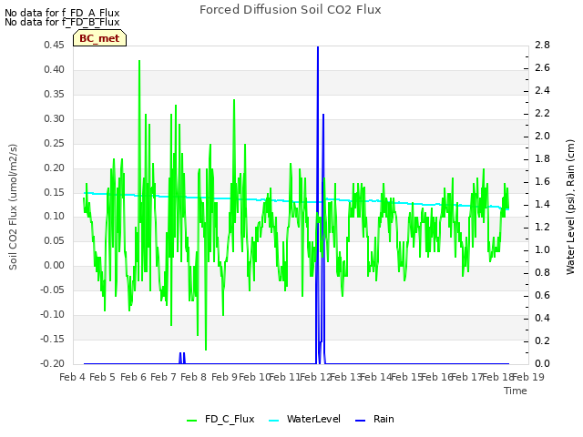 plot of Forced Diffusion Soil CO2 Flux