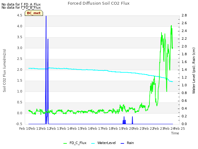 plot of Forced Diffusion Soil CO2 Flux