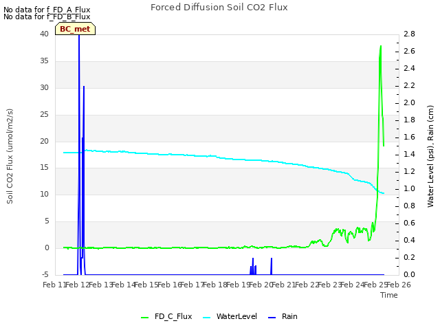 plot of Forced Diffusion Soil CO2 Flux