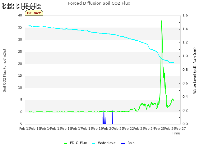 plot of Forced Diffusion Soil CO2 Flux