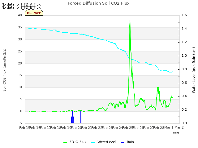 plot of Forced Diffusion Soil CO2 Flux