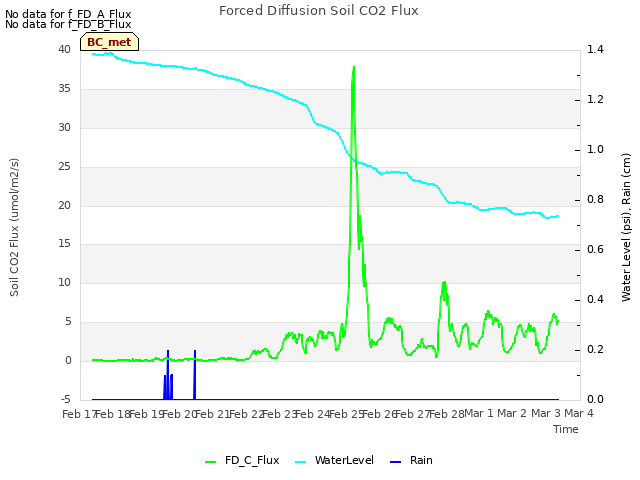 plot of Forced Diffusion Soil CO2 Flux