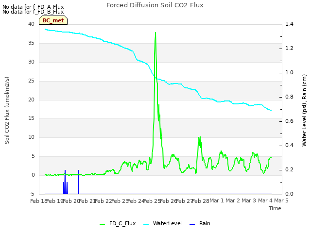 plot of Forced Diffusion Soil CO2 Flux