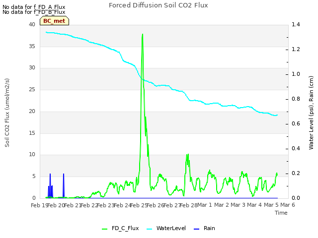 plot of Forced Diffusion Soil CO2 Flux