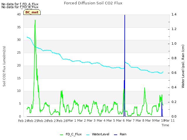 plot of Forced Diffusion Soil CO2 Flux