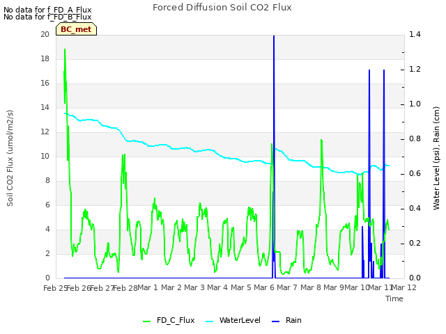 plot of Forced Diffusion Soil CO2 Flux