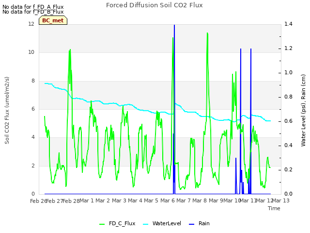 plot of Forced Diffusion Soil CO2 Flux