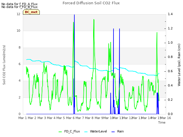 plot of Forced Diffusion Soil CO2 Flux