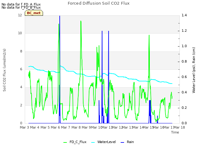 plot of Forced Diffusion Soil CO2 Flux