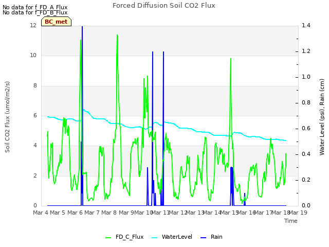 plot of Forced Diffusion Soil CO2 Flux