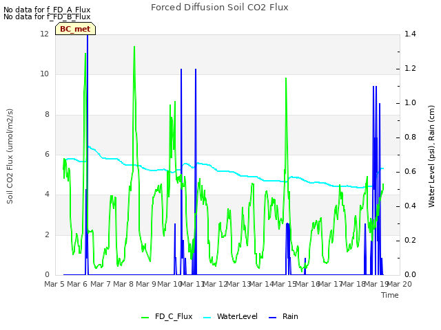 plot of Forced Diffusion Soil CO2 Flux