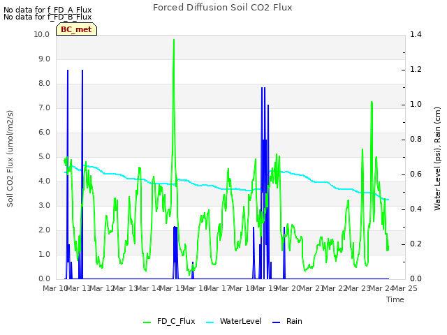 plot of Forced Diffusion Soil CO2 Flux