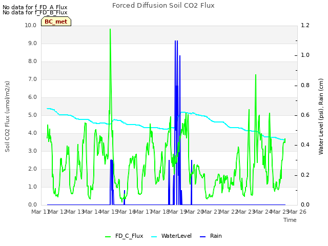 plot of Forced Diffusion Soil CO2 Flux