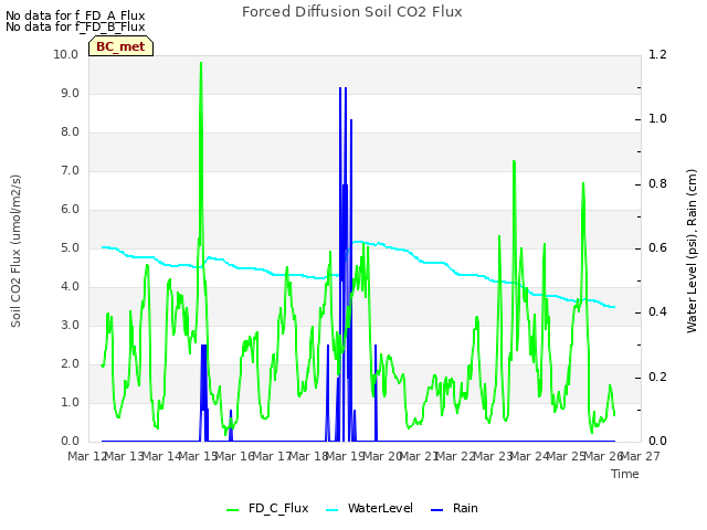 plot of Forced Diffusion Soil CO2 Flux