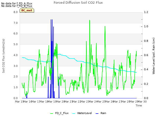 plot of Forced Diffusion Soil CO2 Flux