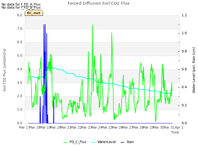 plot of Forced Diffusion Soil CO2 Flux