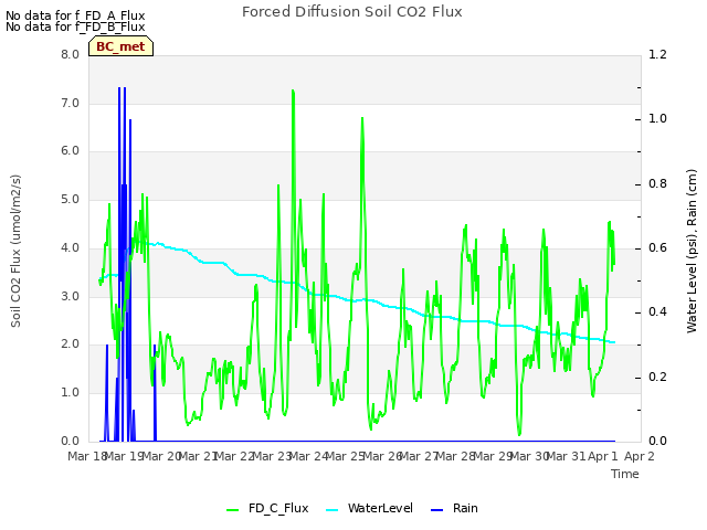 plot of Forced Diffusion Soil CO2 Flux