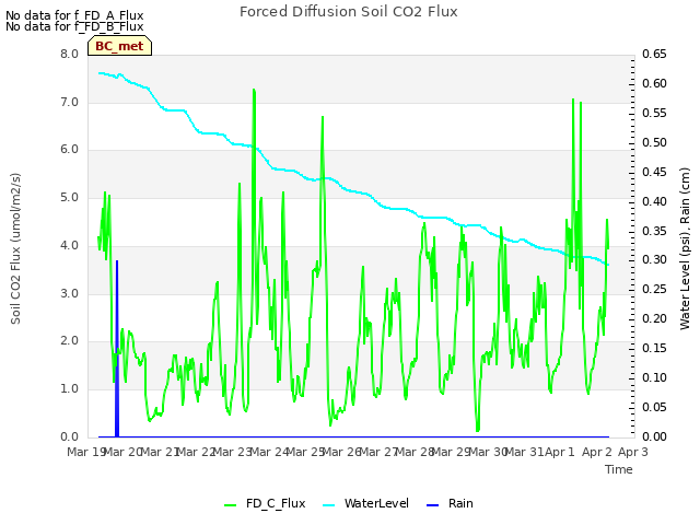 plot of Forced Diffusion Soil CO2 Flux