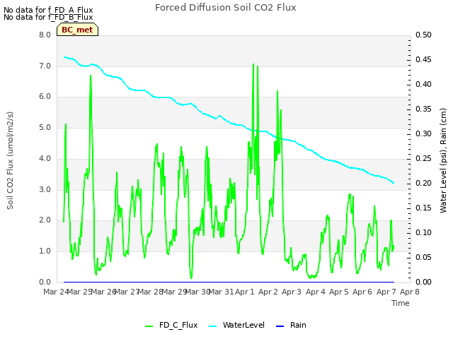 plot of Forced Diffusion Soil CO2 Flux