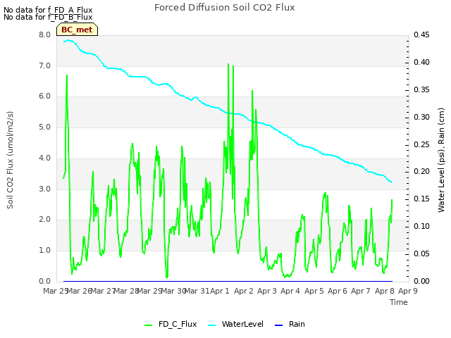 plot of Forced Diffusion Soil CO2 Flux