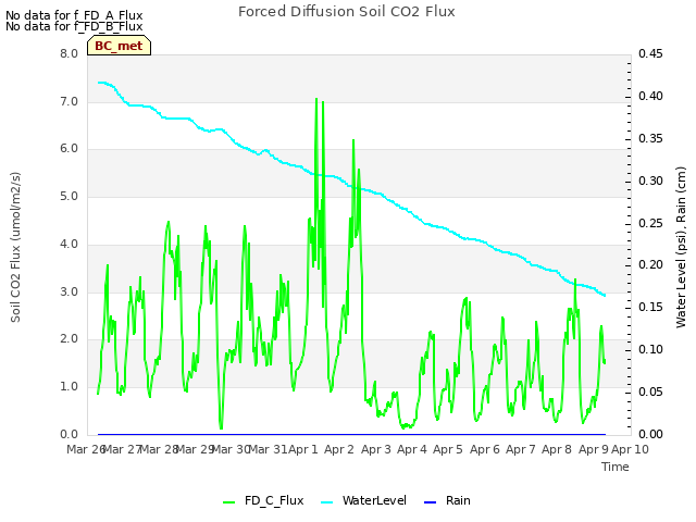 plot of Forced Diffusion Soil CO2 Flux