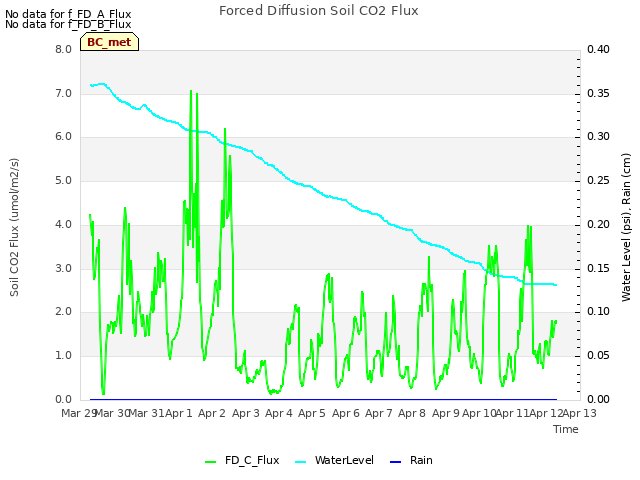 plot of Forced Diffusion Soil CO2 Flux