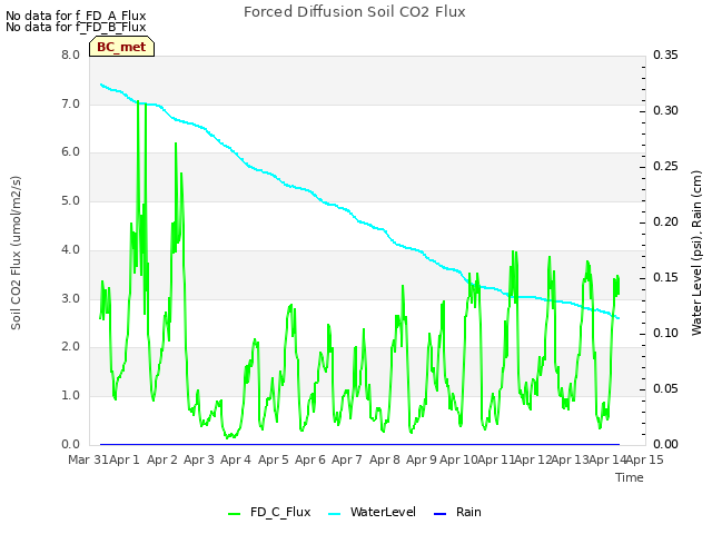 plot of Forced Diffusion Soil CO2 Flux