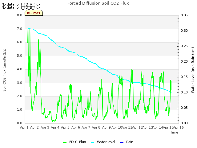 plot of Forced Diffusion Soil CO2 Flux