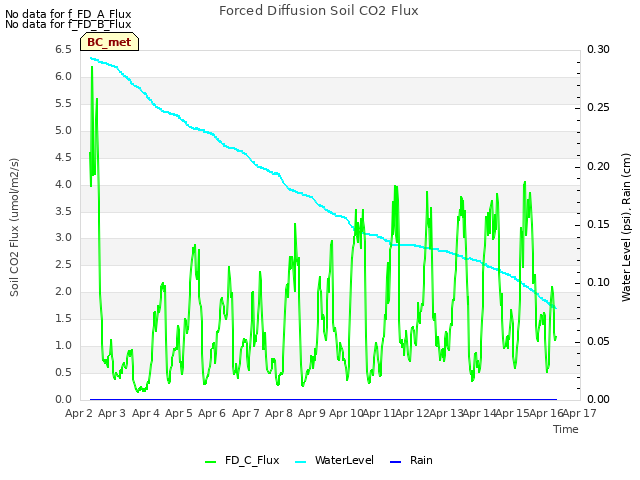 plot of Forced Diffusion Soil CO2 Flux