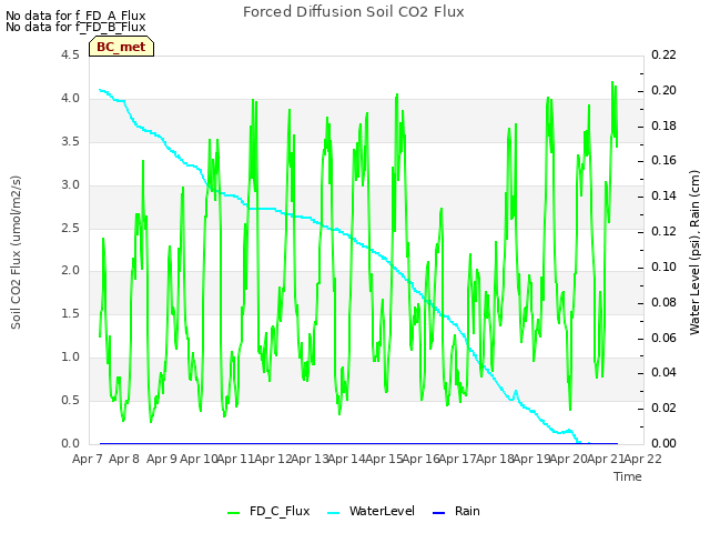 plot of Forced Diffusion Soil CO2 Flux