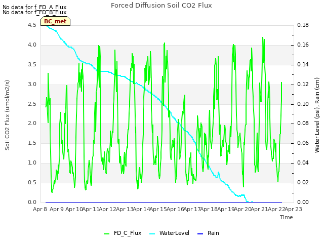 plot of Forced Diffusion Soil CO2 Flux