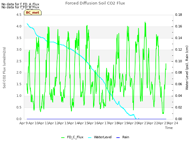 plot of Forced Diffusion Soil CO2 Flux