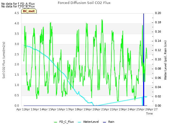 plot of Forced Diffusion Soil CO2 Flux