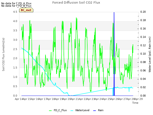 plot of Forced Diffusion Soil CO2 Flux