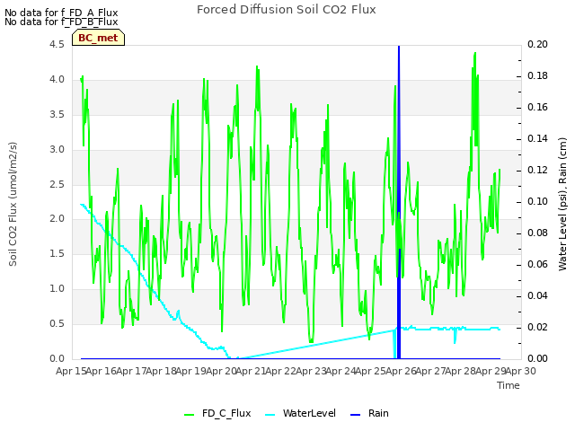 plot of Forced Diffusion Soil CO2 Flux