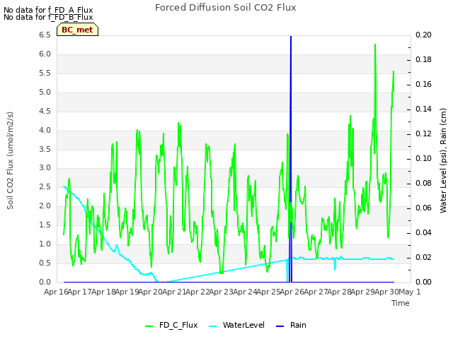 plot of Forced Diffusion Soil CO2 Flux