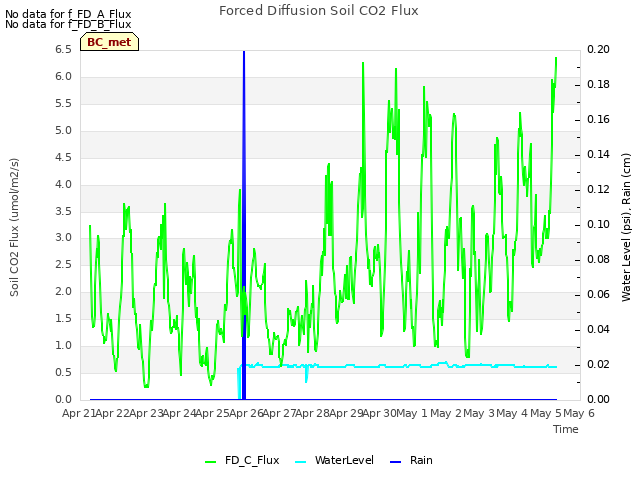 plot of Forced Diffusion Soil CO2 Flux