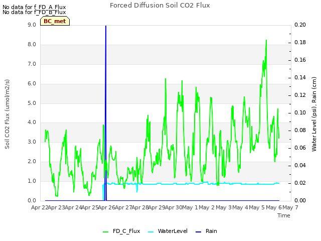 plot of Forced Diffusion Soil CO2 Flux