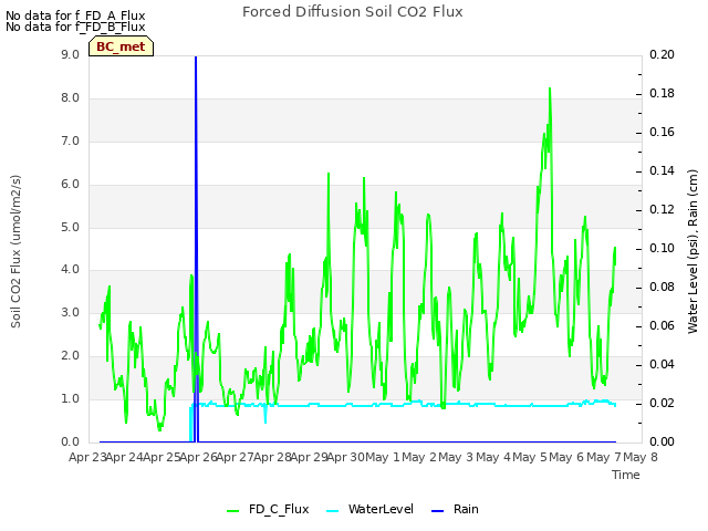 plot of Forced Diffusion Soil CO2 Flux