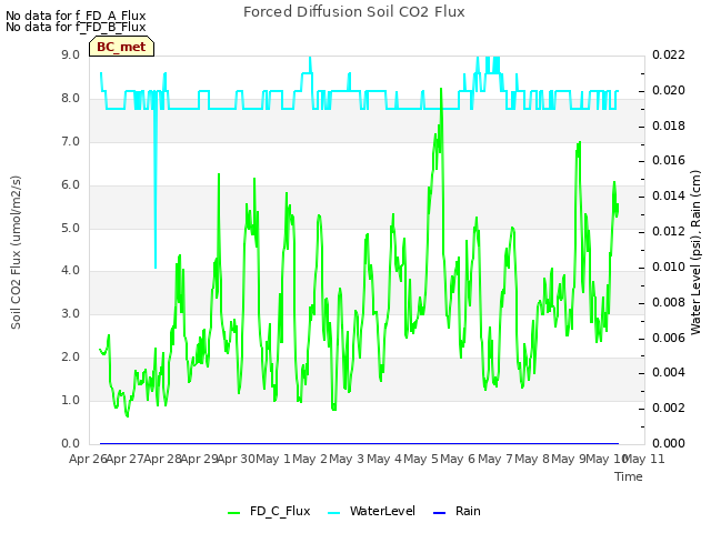 plot of Forced Diffusion Soil CO2 Flux