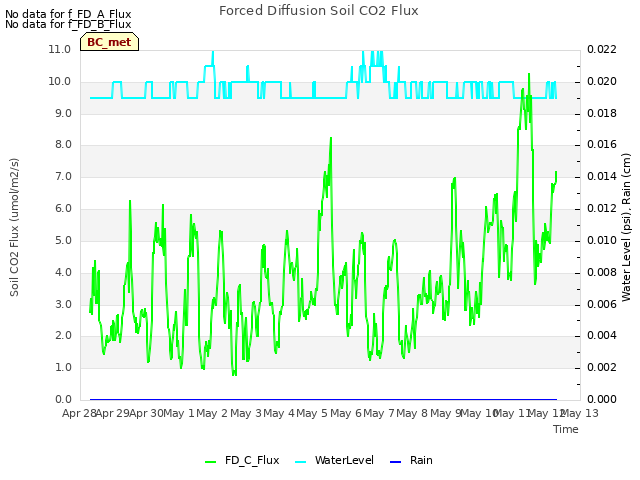 plot of Forced Diffusion Soil CO2 Flux