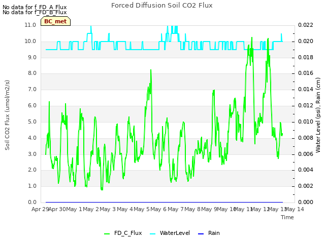 plot of Forced Diffusion Soil CO2 Flux