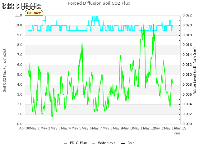 plot of Forced Diffusion Soil CO2 Flux