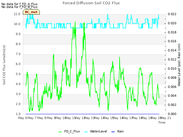 plot of Forced Diffusion Soil CO2 Flux