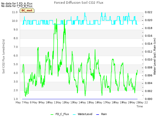 plot of Forced Diffusion Soil CO2 Flux