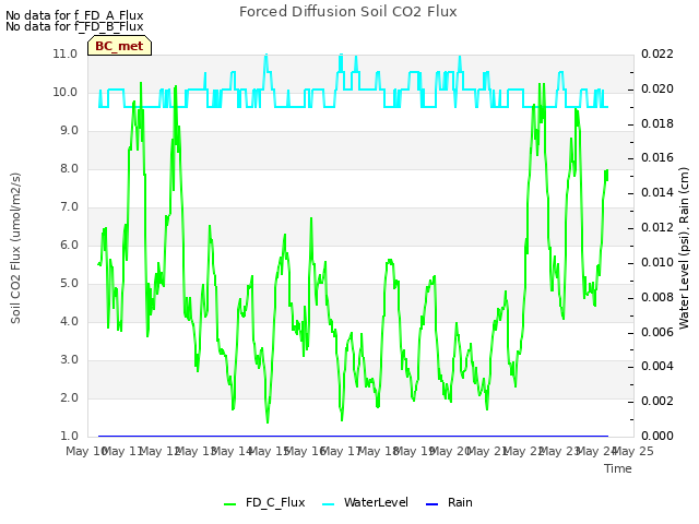 plot of Forced Diffusion Soil CO2 Flux