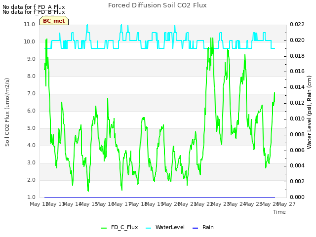 plot of Forced Diffusion Soil CO2 Flux
