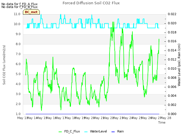 plot of Forced Diffusion Soil CO2 Flux