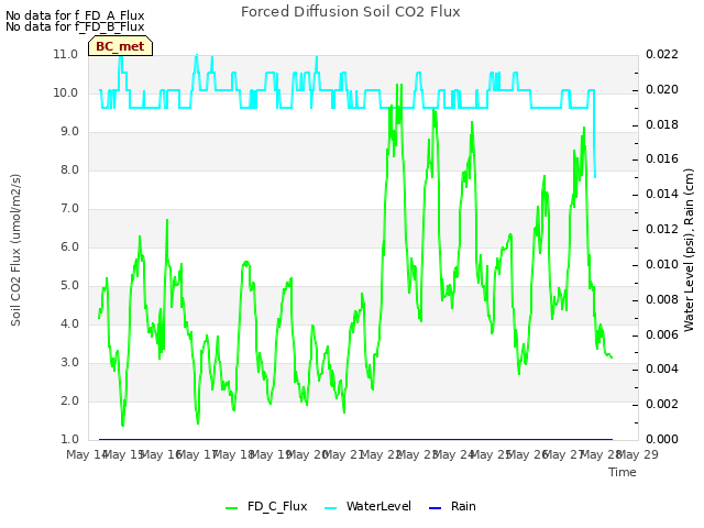 plot of Forced Diffusion Soil CO2 Flux